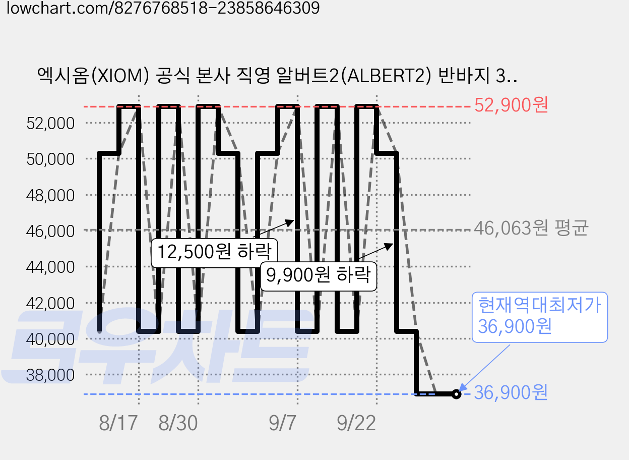 엑시옴(XIOM) 공식 본사 직영 알버트2(ALBERT2) 반바지 3컬러 기능성 탁구 유니폼 하의 경기용 탁구복 가격 변동 차트, 현재가 36,900원, 역대최저가