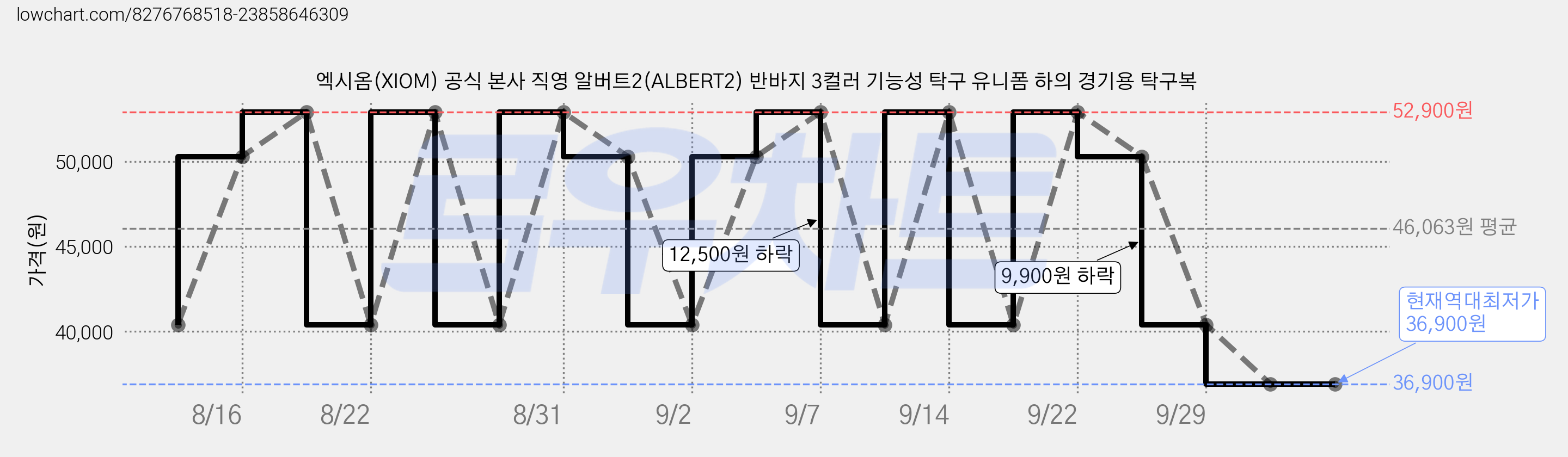 엑시옴(XIOM) 공식 본사 직영 알버트2(ALBERT2) 반바지 3컬러 기능성 탁구 유니폼 하의 경기용 탁구복 가격 변동 차트, 현재가 36,900원, 역대최저가