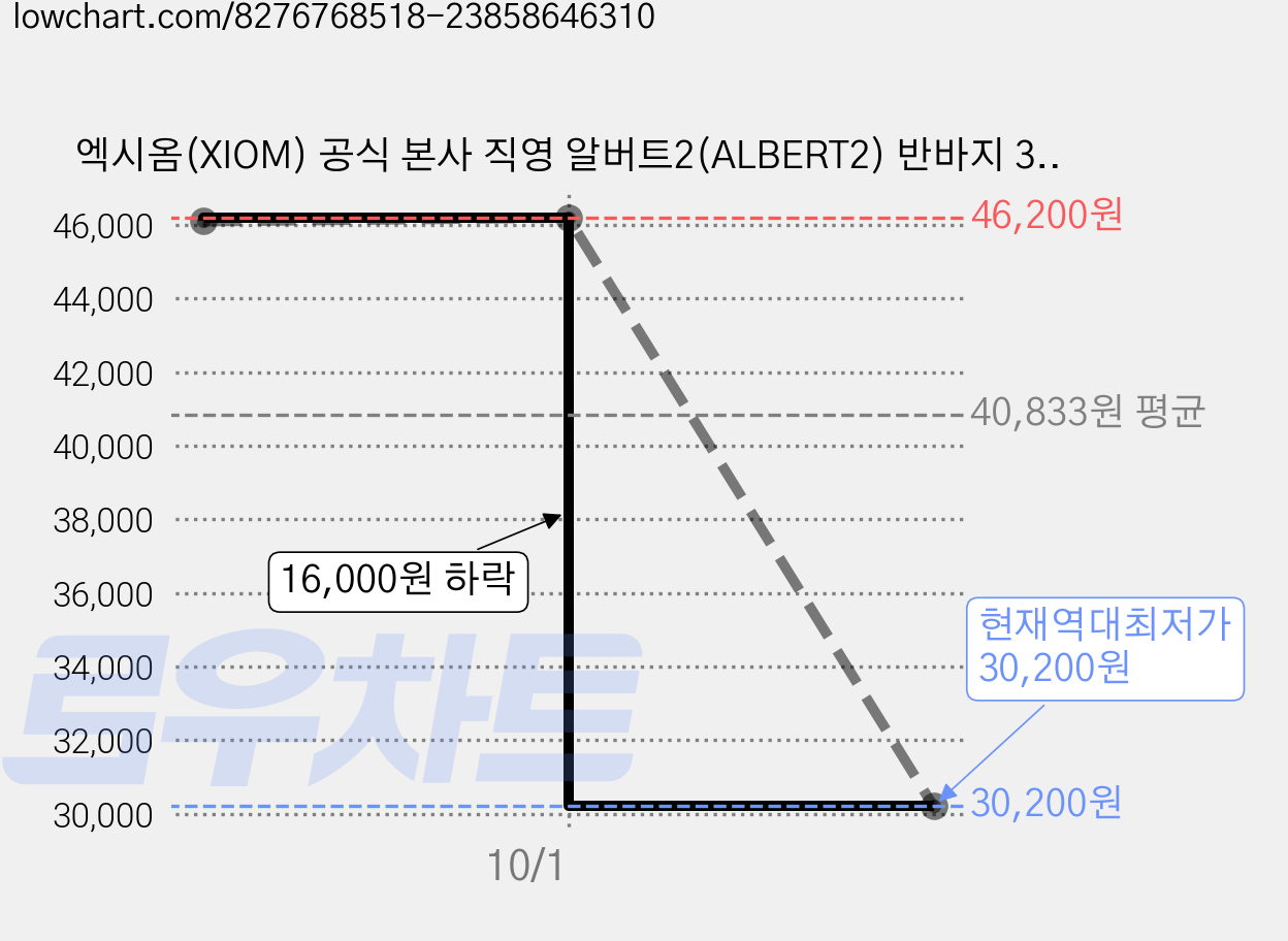 엑시옴(XIOM) 공식 본사 직영 알버트2(ALBERT2) 반바지 3컬러 기능성 탁구 유니폼 하의 경기용 탁구복 가격 변동 차트, 현재가 30,200원, 역대최저가