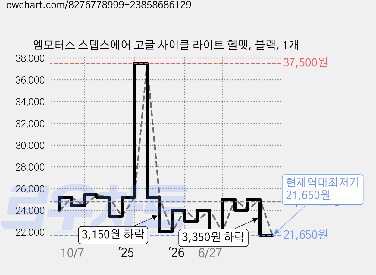 엠모터스 스텝스에어 고글 사이클 라이트 헬멧, 블랙, 1개 가격 변동 차트, 현재가 21,650원, 역대최저가