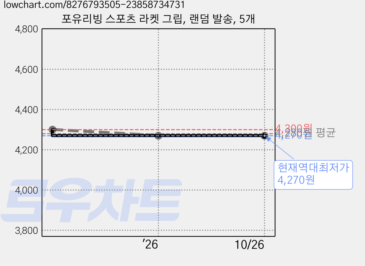 포유리빙 스포츠 라켓 그립, 랜덤 발송, 5개 가격 변동 차트, 현재가 4,270원, 역대최저가