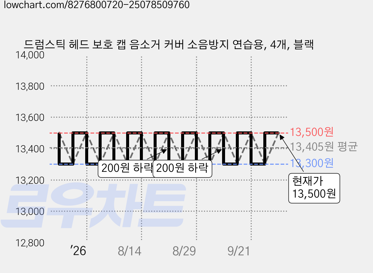 드럼스틱 헤드 보호 캡 음소거 커버 소음방지 연습용, 4개, 블랙 가격 변동 차트, 현재가 13,500원, 관측 최저가 13,300원