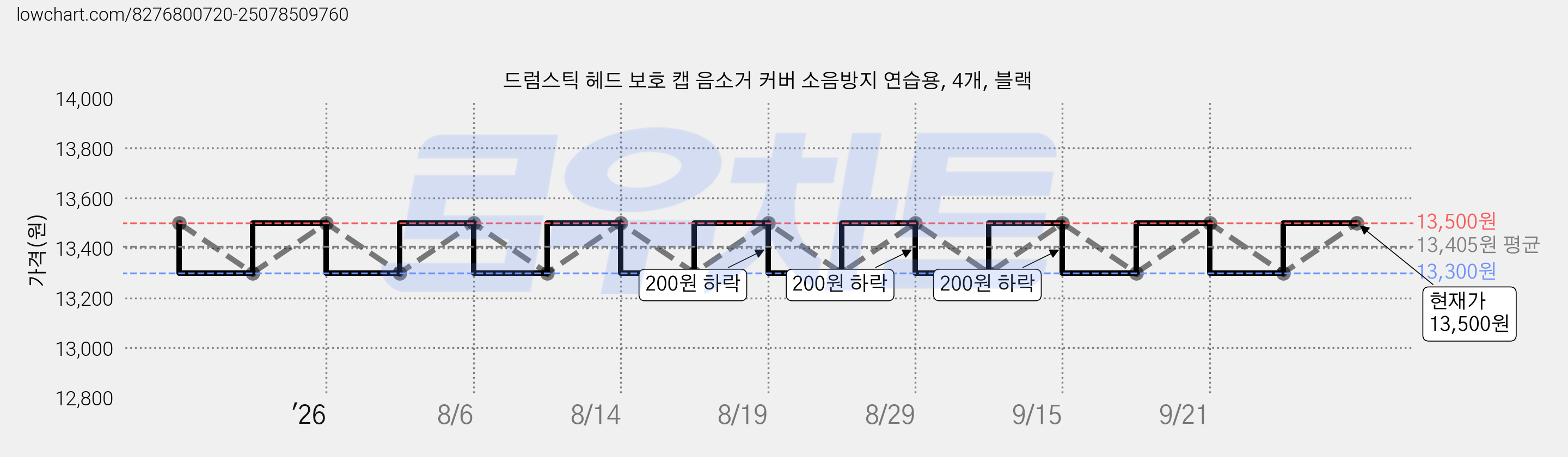 드럼스틱 헤드 보호 캡 음소거 커버 소음방지 연습용, 4개, 블랙 가격 변동 차트, 현재가 13,500원, 관측 최저가 13,300원