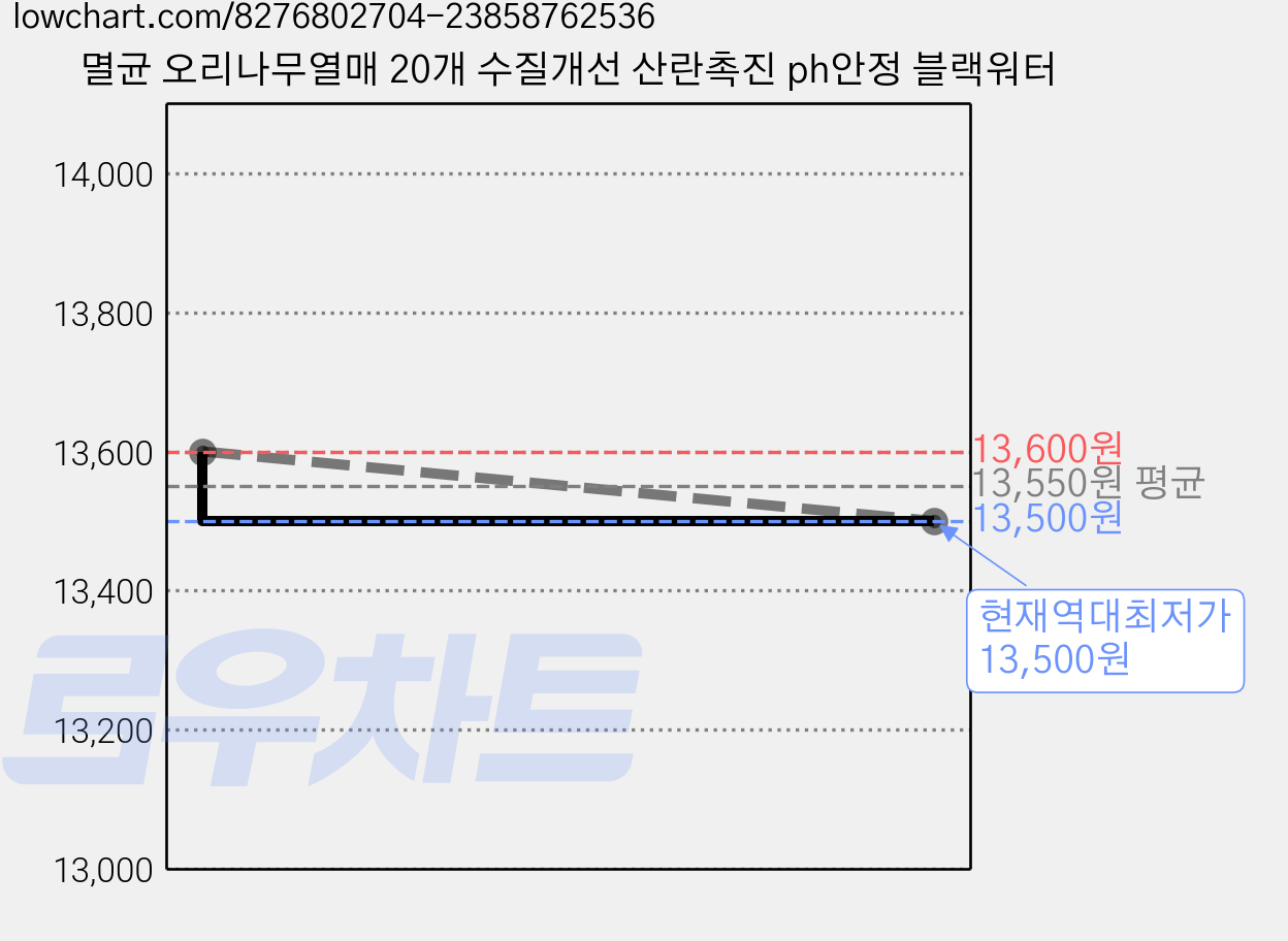 멸균 오리나무열매 20개 수질개선 산란촉진 ph안정 블랙워터 가격 변동 차트, 현재가 13,500원, 역대최저가