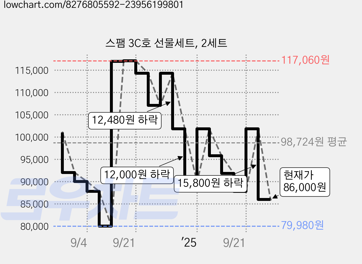 스팸 3C호 선물세트, 2세트 가격 변동 차트, 현재가 86,000원, 관측 최저가 79,980원