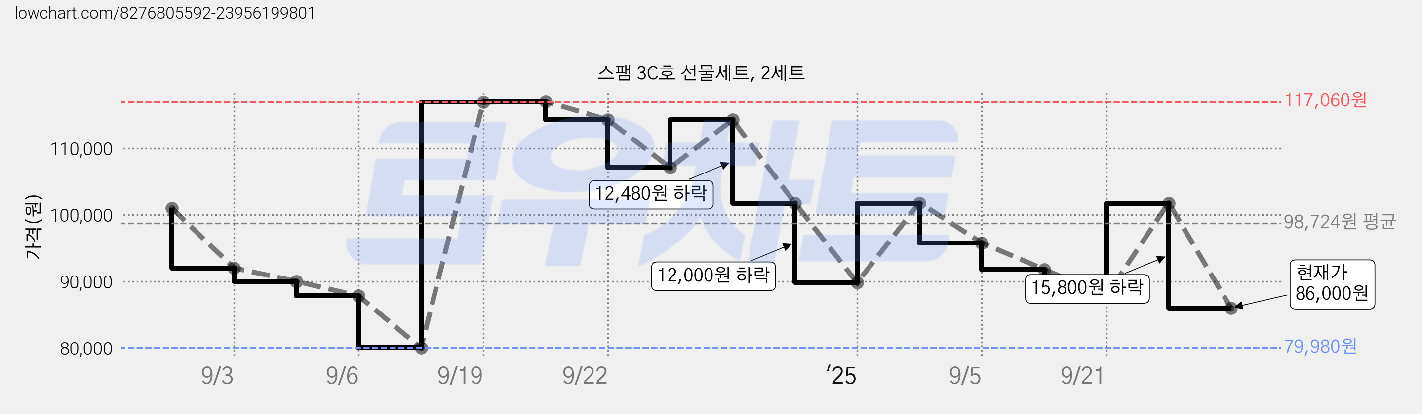 스팸 3C호 선물세트, 2세트 가격 변동 차트, 현재가 86,000원, 관측 최저가 79,980원