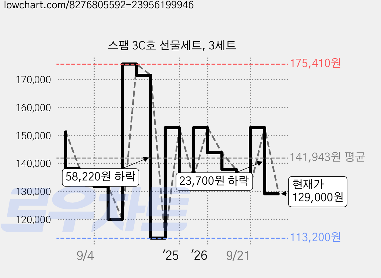 스팸 3C호 선물세트, 3세트 가격 변동 차트, 현재가 129,000원, 관측 최저가 113,200원