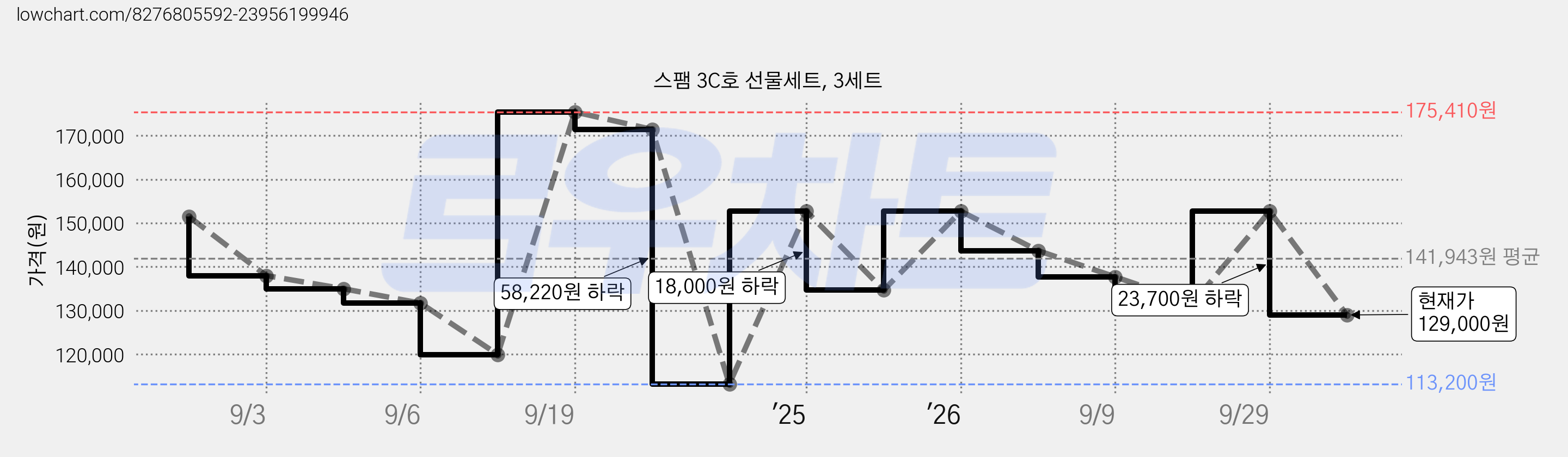 스팸 3C호 선물세트, 3세트 가격 변동 차트, 현재가 129,000원, 관측 최저가 113,200원