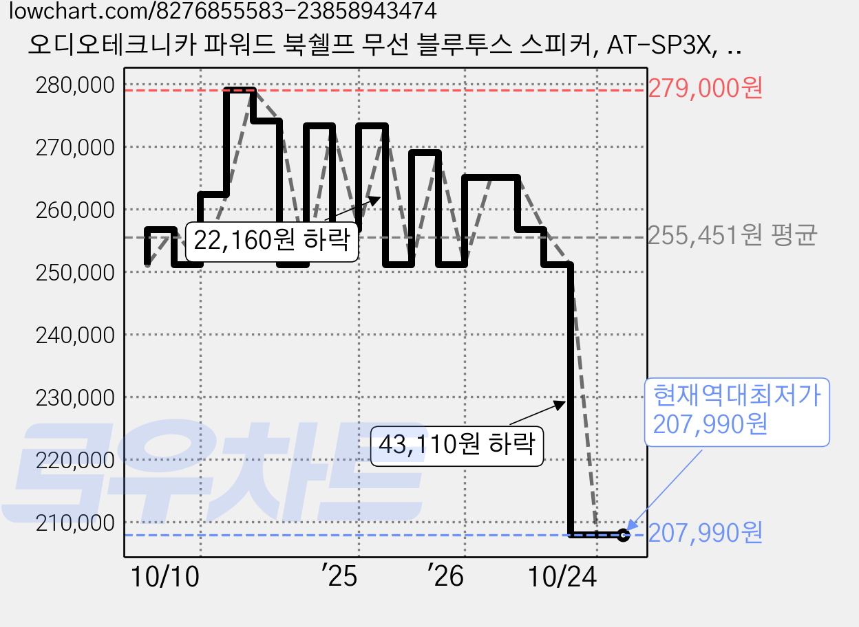 오디오테크니카 파워드 북쉘프 무선 블루투스 스피커, AT-SP3X, 블랙 가격 변동 차트, 현재가 207,990원, 역대최저가