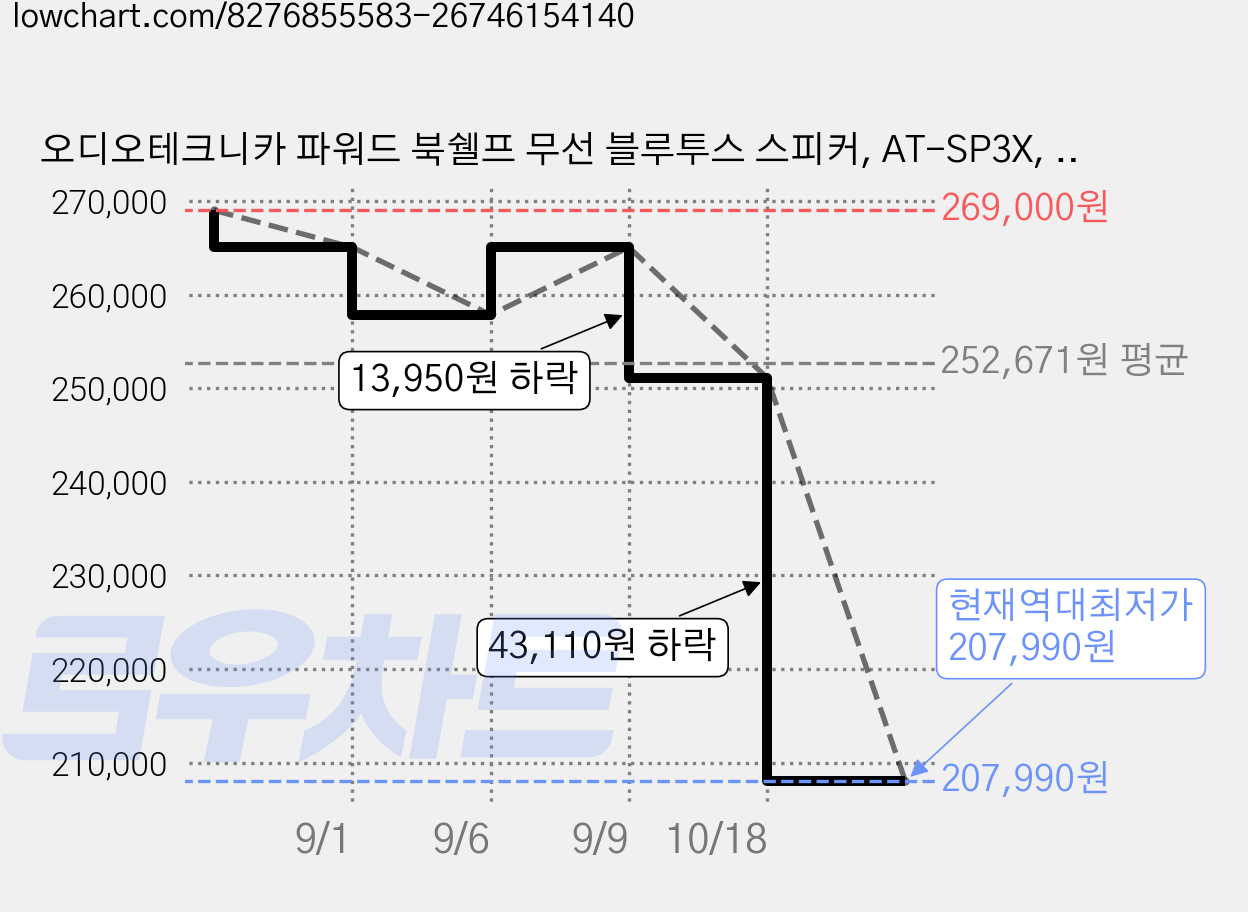 오디오테크니카 파워드 북쉘프 무선 블루투스 스피커, AT-SP3X, 화이트 가격 변동 차트, 현재가 207,990원, 역대최저가