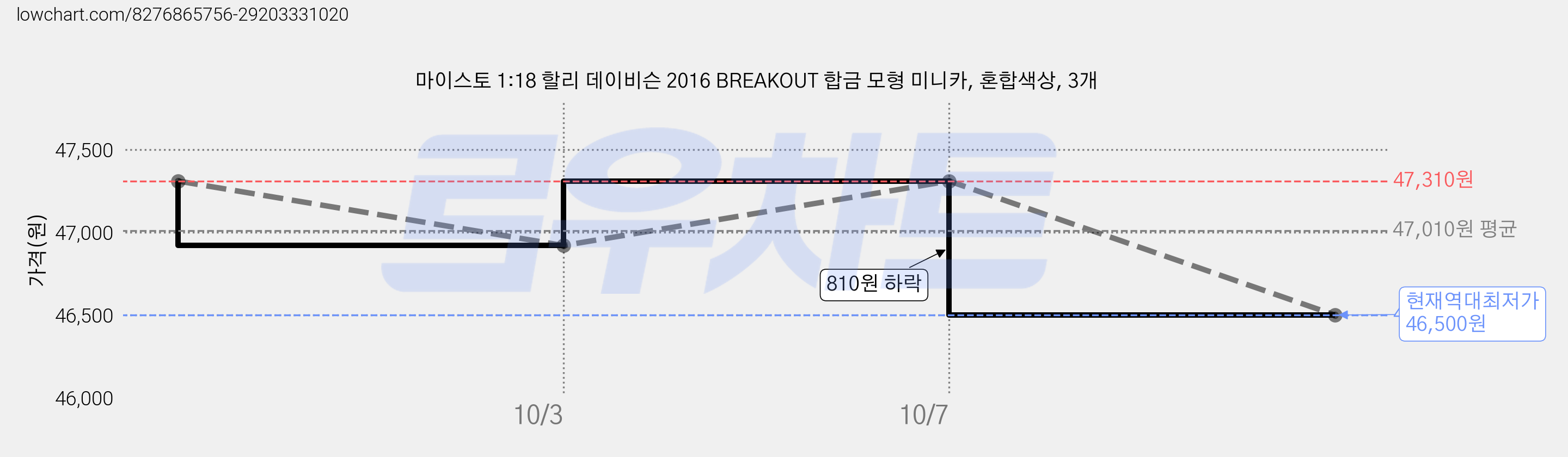 마이스토 1:18 할리 데이비슨 2016 BREAKOUT 합금 모형 미니카, 혼합색상, 3개 가격 변동 차트, 현재가 46,500원, 역대최저가