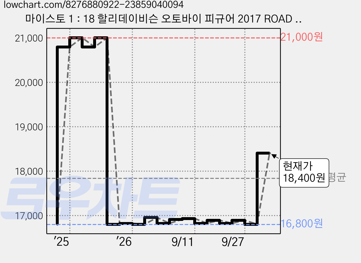 마이스토 1 : 18 할리데이비슨 오토바이 피규어 2017 ROAD KING SPECIAL 합금모형, 레드, 1개 가격 변동 차트, 현재가 18,400원, 역대최저가