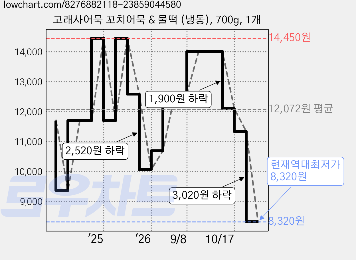고래사어묵 꼬치어묵 & 물떡 (냉동), 700g, 1개 가격 변동 차트, 현재가 8,320원, 역대최저가