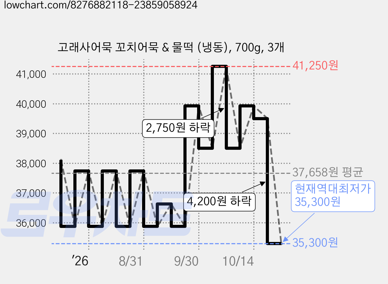 고래사어묵 꼬치어묵 & 물떡 (냉동), 700g, 3개 가격 변동 차트, 현재가 35,300원, 역대최저가