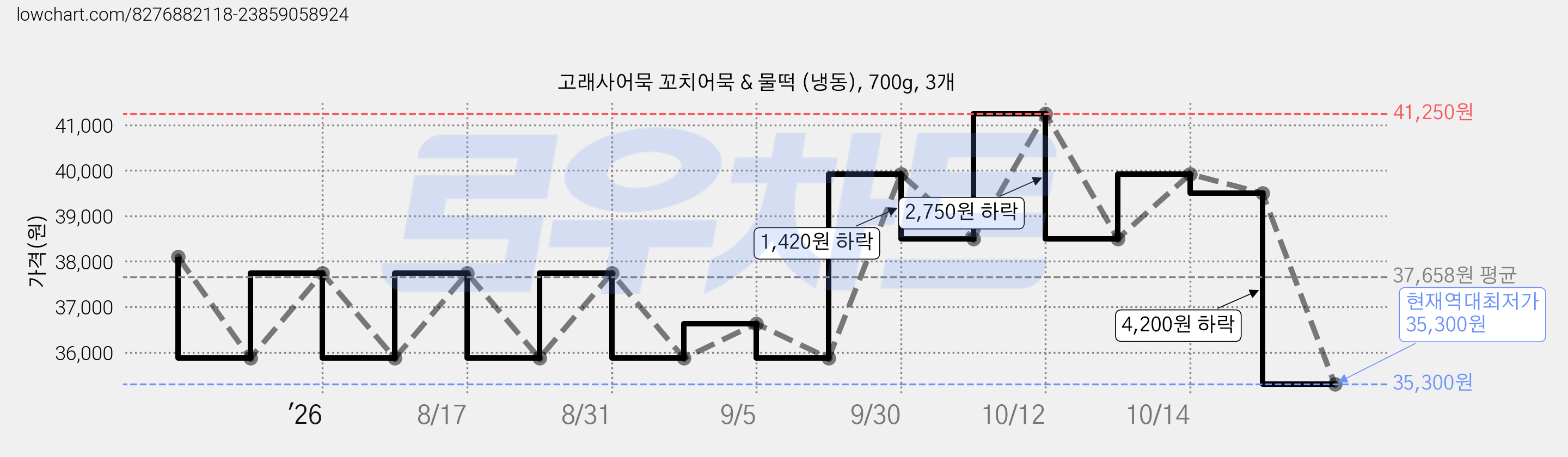 고래사어묵 꼬치어묵 & 물떡 (냉동), 700g, 3개 가격 변동 차트, 현재가 35,300원, 역대최저가