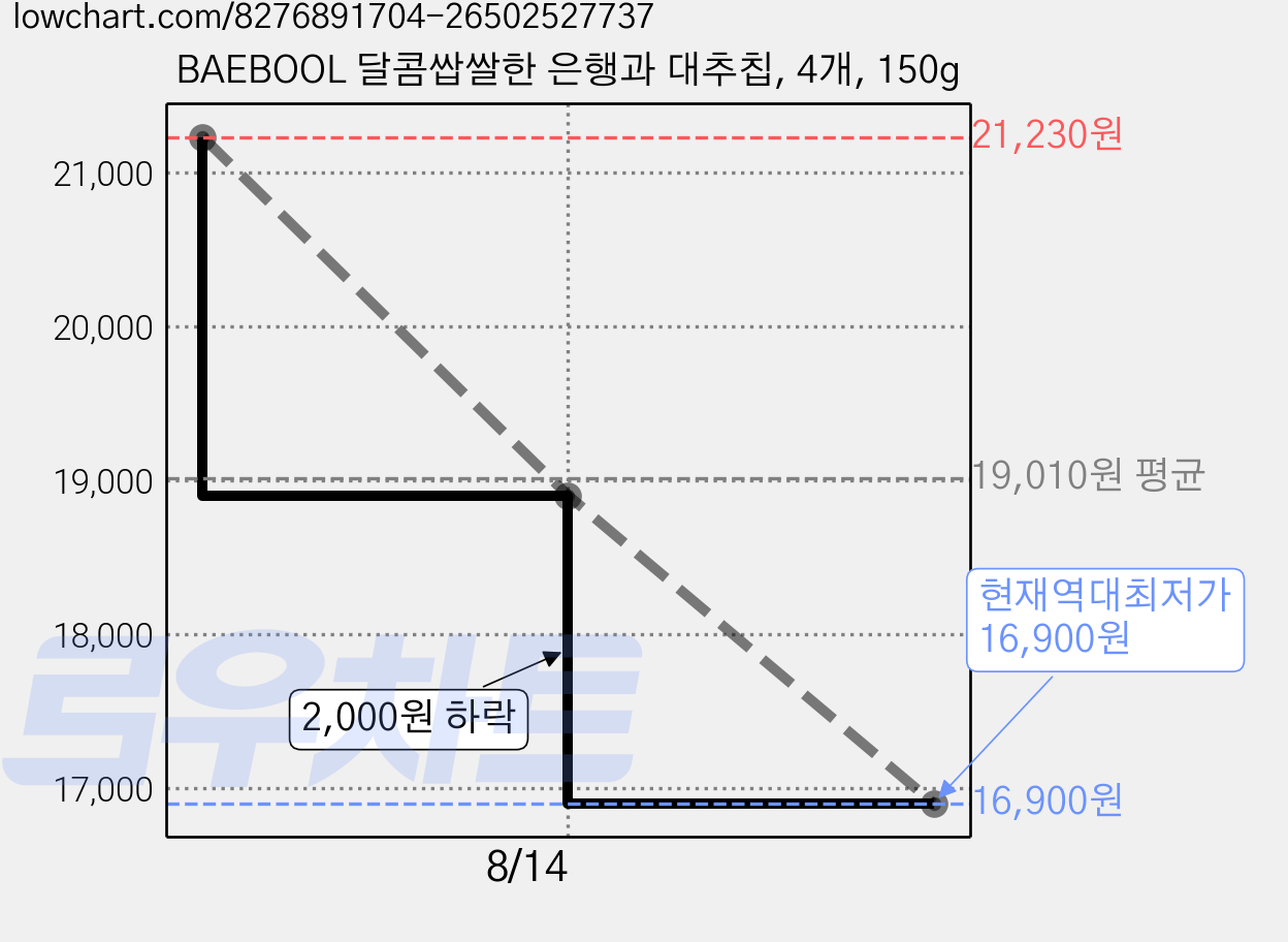 BAEBOOL 달콤쌉쌀한 은행과 대추칩, 4개, 150g 가격 변동 차트, 현재가 16,900원, 역대최저가