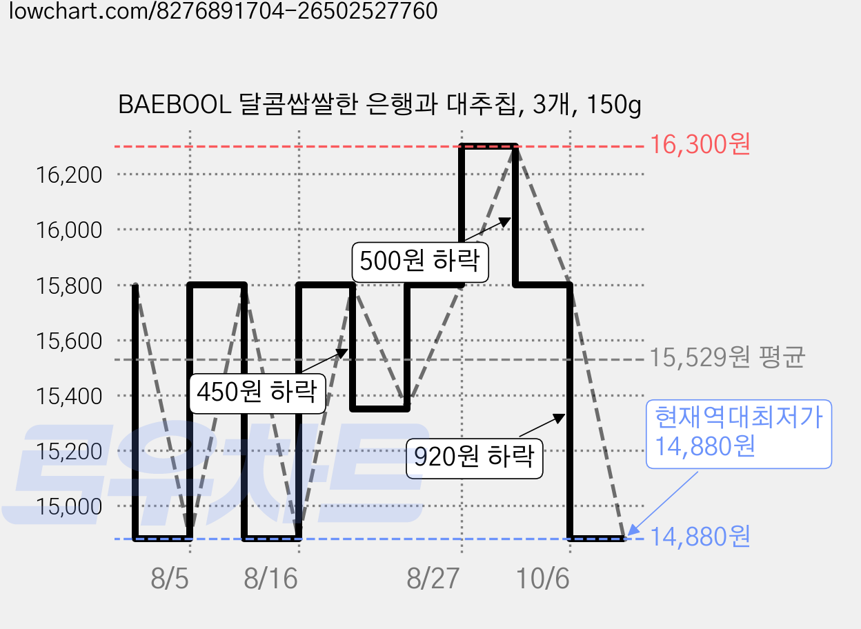 BAEBOOL 달콤쌉쌀한 은행과 대추칩, 3개, 150g 가격 변동 차트, 현재가 14,880원, 역대최저가