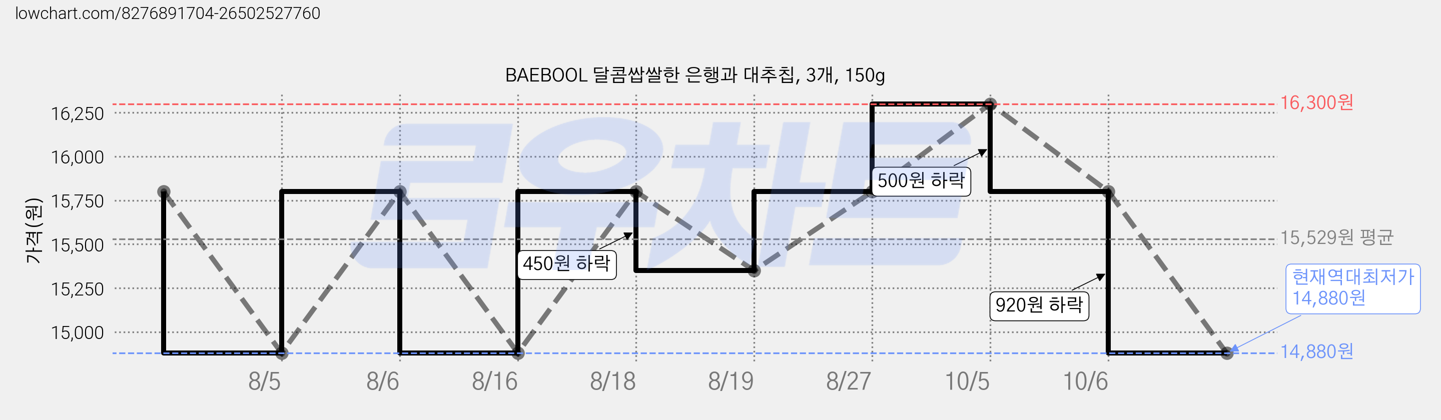 BAEBOOL 달콤쌉쌀한 은행과 대추칩, 3개, 150g 가격 변동 차트, 현재가 14,880원, 역대최저가