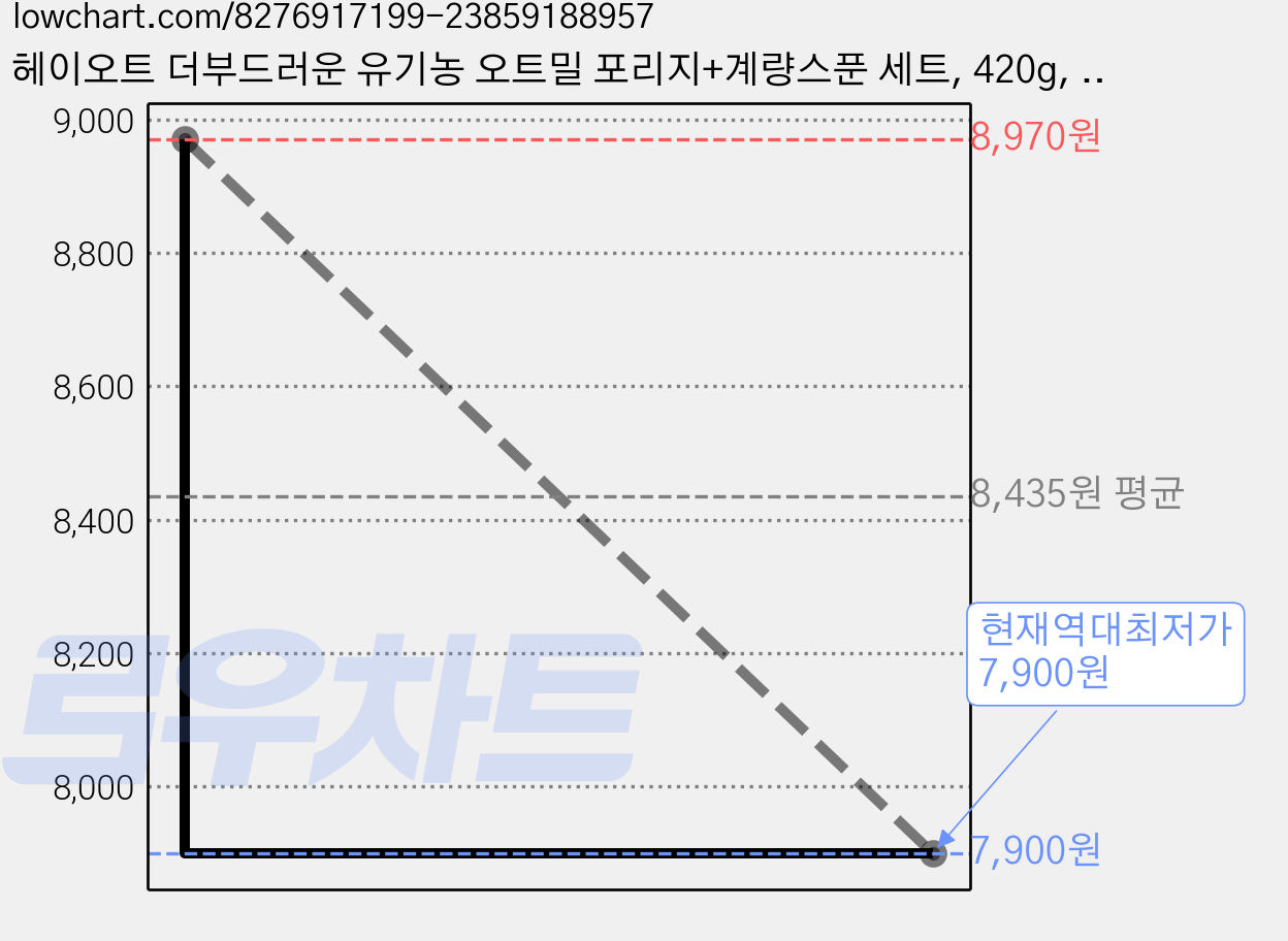 헤이오트 더부드러운 유기농 오트밀 포리지+계량스푼 세트, 420g, 1개 가격 변동 차트, 현재가 7,900원, 역대최저가