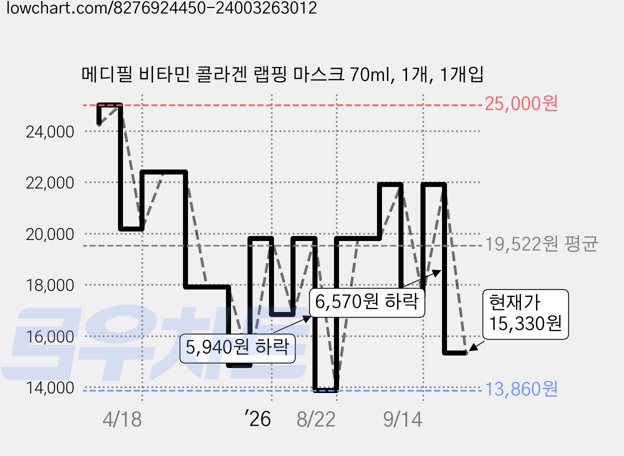 메디필 비타민 콜라겐 랩핑 마스크 70ml, 1개, 1개입 가격 변동 차트, 현재가 15,330원, 관측 최저가 13,860원