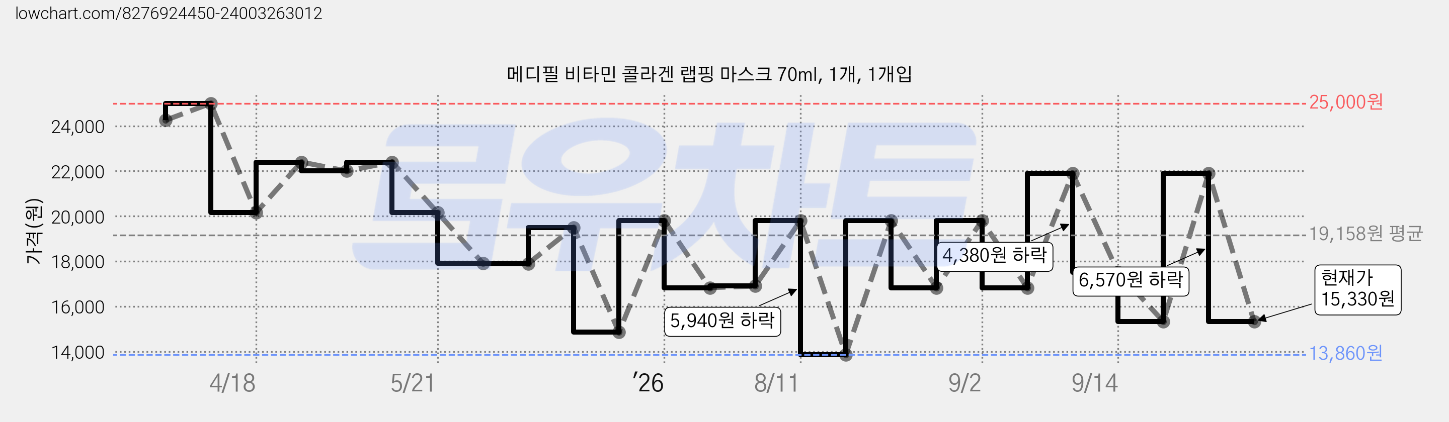 메디필 비타민 콜라겐 랩핑 마스크 70ml, 1개, 1개입 가격 변동 차트, 현재가 15,330원, 관측 최저가 13,860원