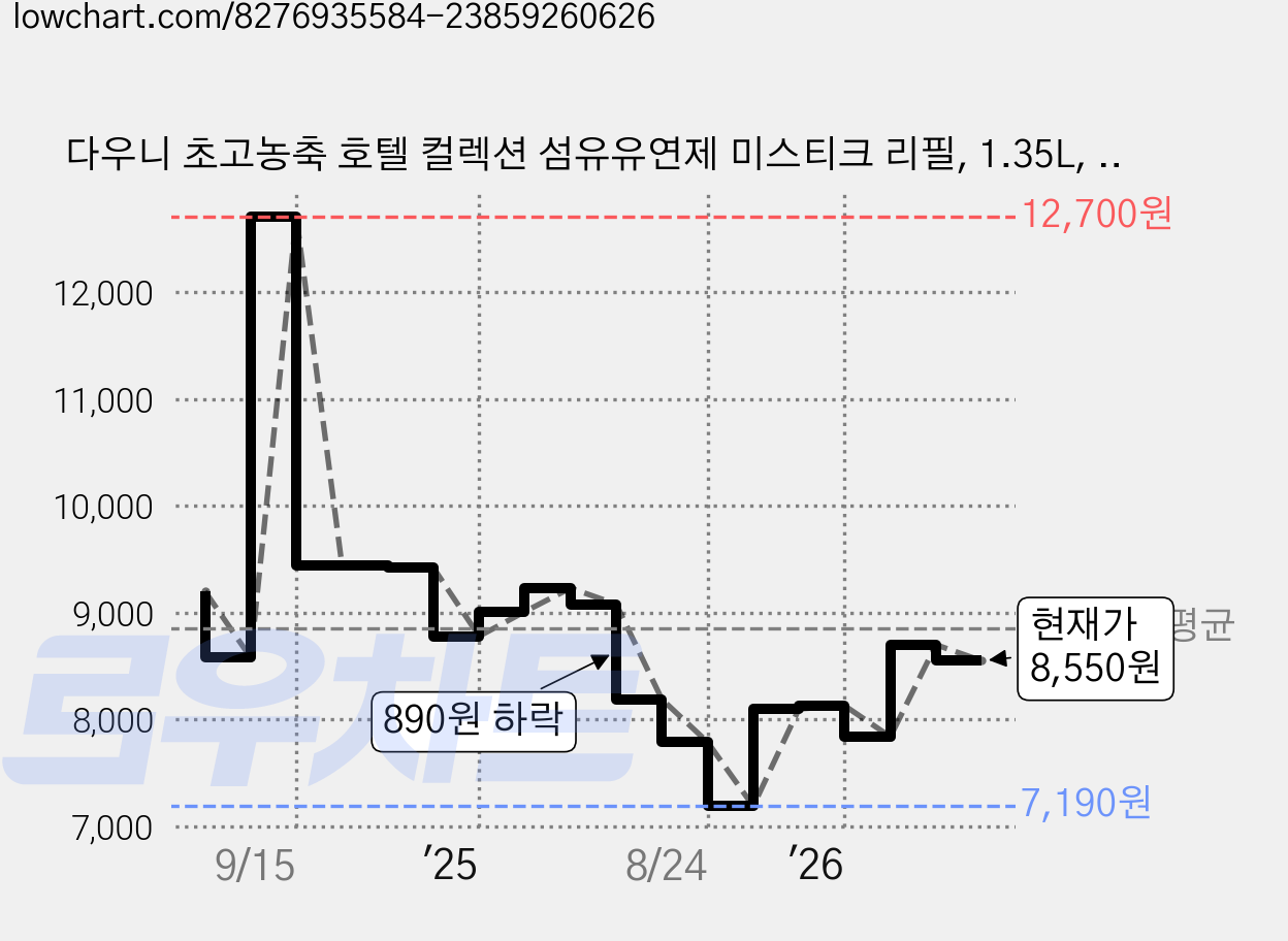 다우니 초고농축 호텔 컬렉션 섬유유연제 미스티크 리필, 1.35L, 1개 가격 변동 차트, 현재가 8,550원, 관측 최저가 7,190원