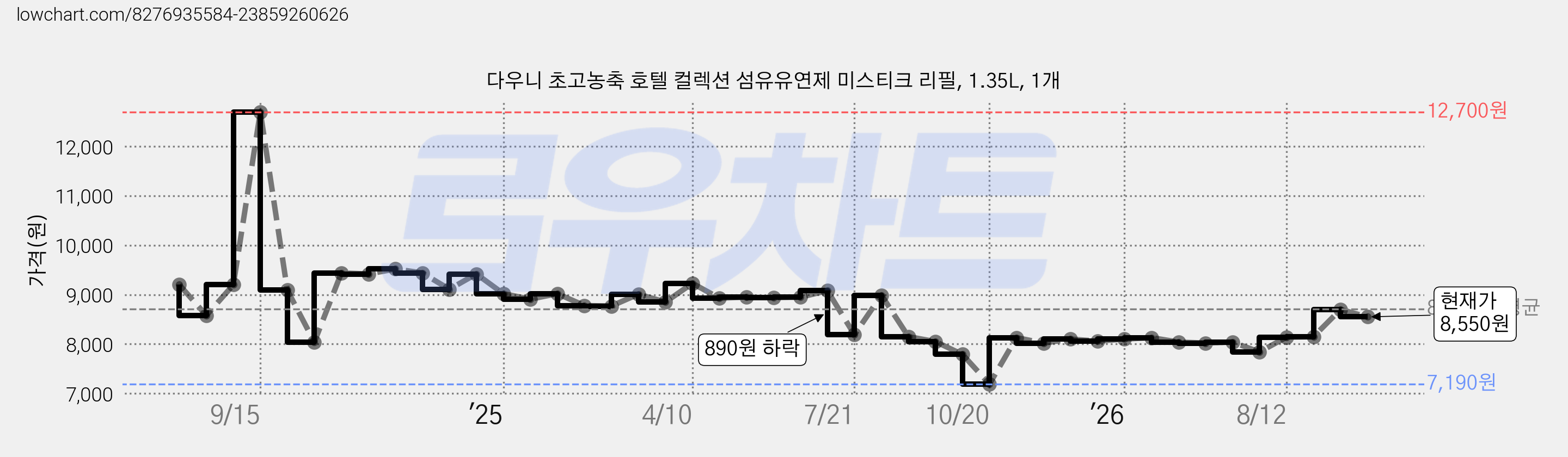 다우니 초고농축 호텔 컬렉션 섬유유연제 미스티크 리필, 1.35L, 1개 가격 변동 차트, 현재가 8,550원, 관측 최저가 7,190원