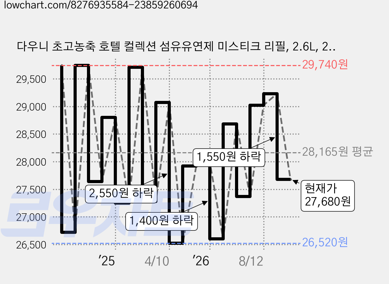 다우니 초고농축 호텔 컬렉션 섬유유연제 미스티크 리필, 2.6L, 2개 가격 변동 차트, 현재가 27,680원, 관측 최저가 23,300원