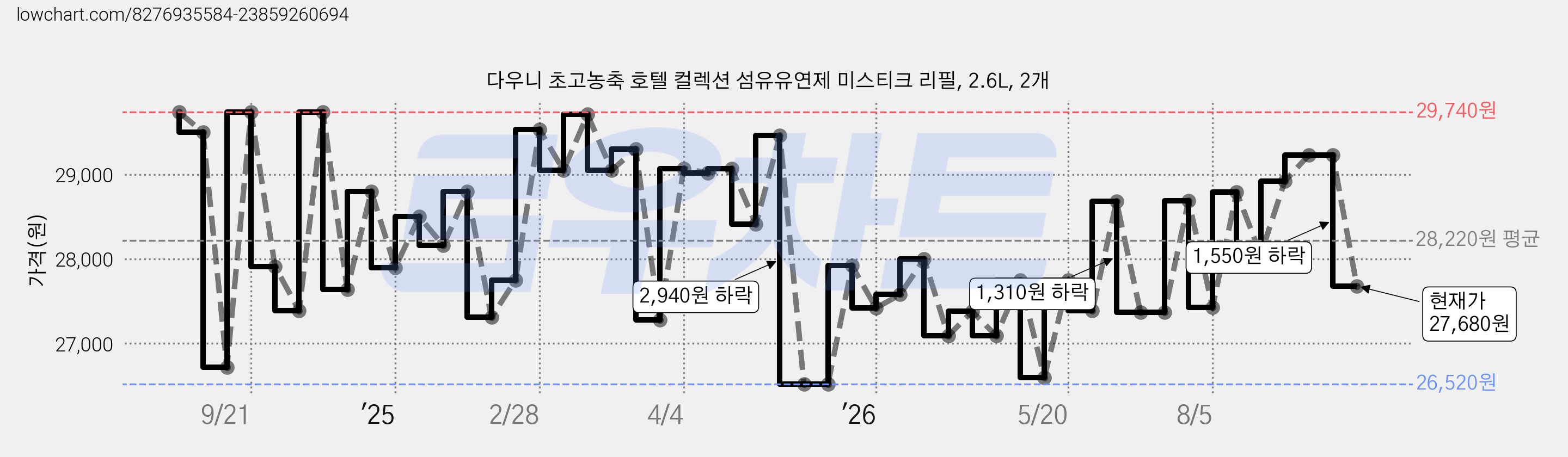 다우니 초고농축 호텔 컬렉션 섬유유연제 미스티크 리필, 2.6L, 2개 가격 변동 차트, 현재가 27,680원, 관측 최저가 23,300원