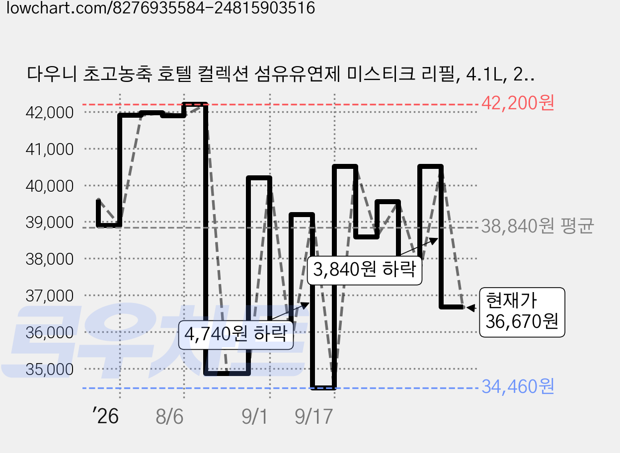 다우니 초고농축 호텔 컬렉션 섬유유연제 미스티크 리필, 4.1L, 2개 가격 변동 차트, 현재가 36,670원, 관측 최저가 34,460원