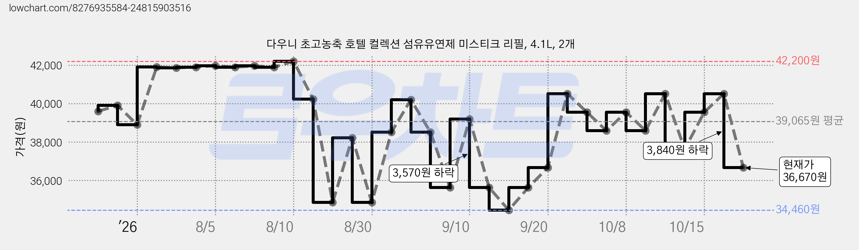 다우니 초고농축 호텔 컬렉션 섬유유연제 미스티크 리필, 4.1L, 2개 가격 변동 차트, 현재가 36,670원, 관측 최저가 34,460원