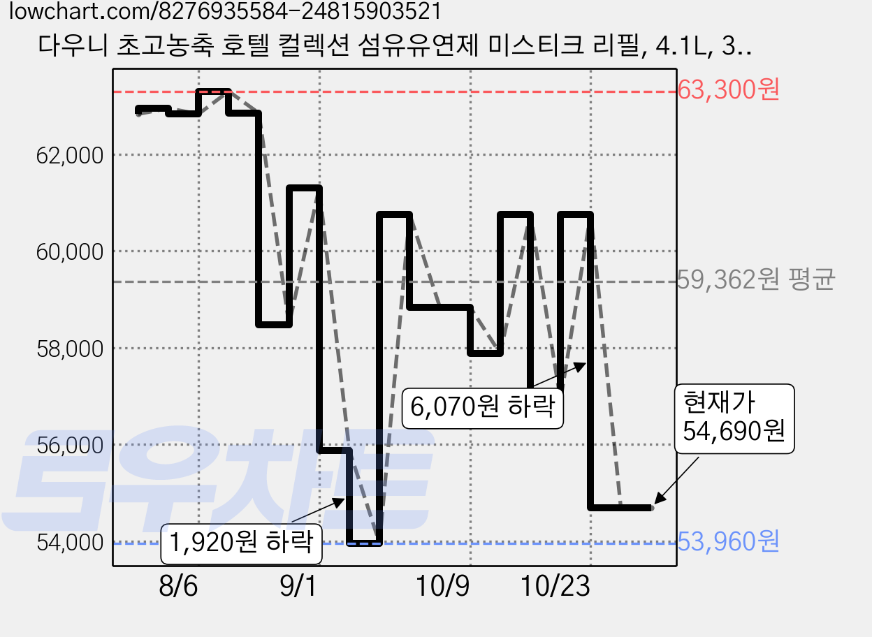 다우니 초고농축 호텔 컬렉션 섬유유연제 미스티크 리필, 4.1L, 3개 가격 변동 차트, 현재가 54,690원, 관측 최저가 53,960원