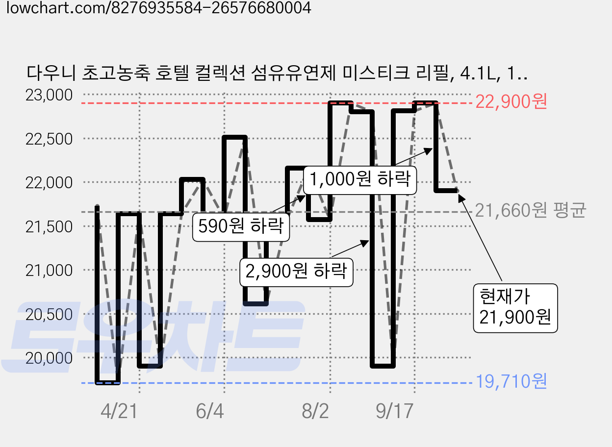 다우니 초고농축 호텔 컬렉션 섬유유연제 미스티크 리필, 4.1L, 1개 가격 변동 차트, 현재가 21,900원, 관측 최저가 19,610원