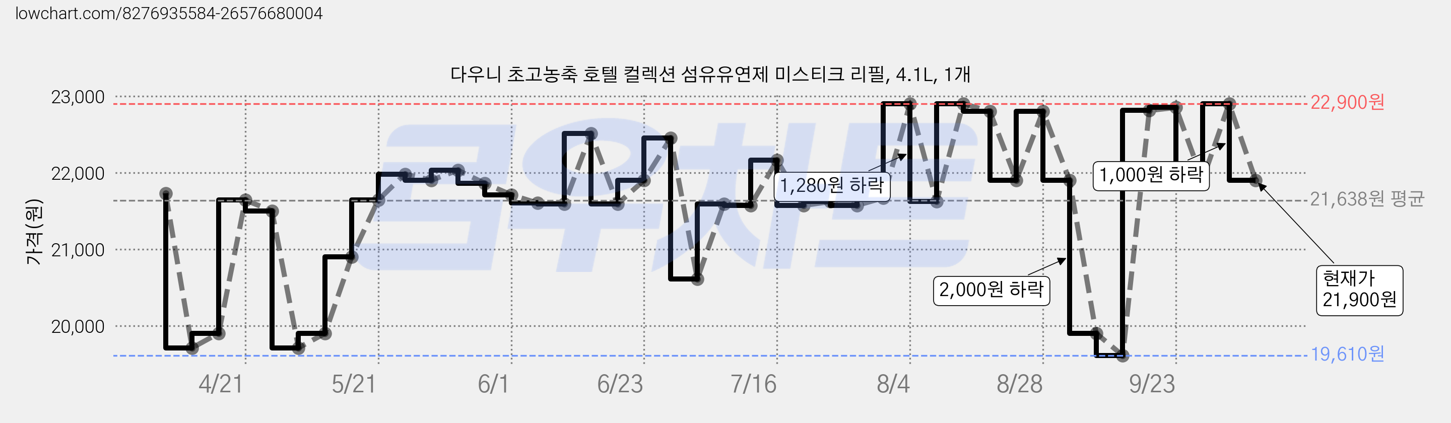 다우니 초고농축 호텔 컬렉션 섬유유연제 미스티크 리필, 4.1L, 1개 가격 변동 차트, 현재가 21,900원, 관측 최저가 19,610원