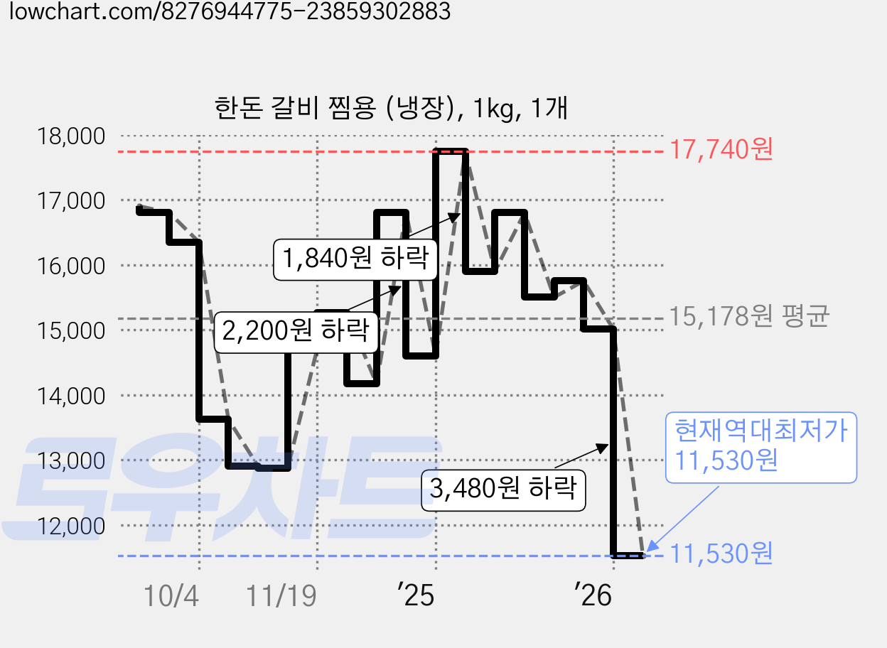 한돈 갈비 찜용 (냉장), 1kg, 1개 가격 변동 차트, 현재가 11,530원, 역대최저가