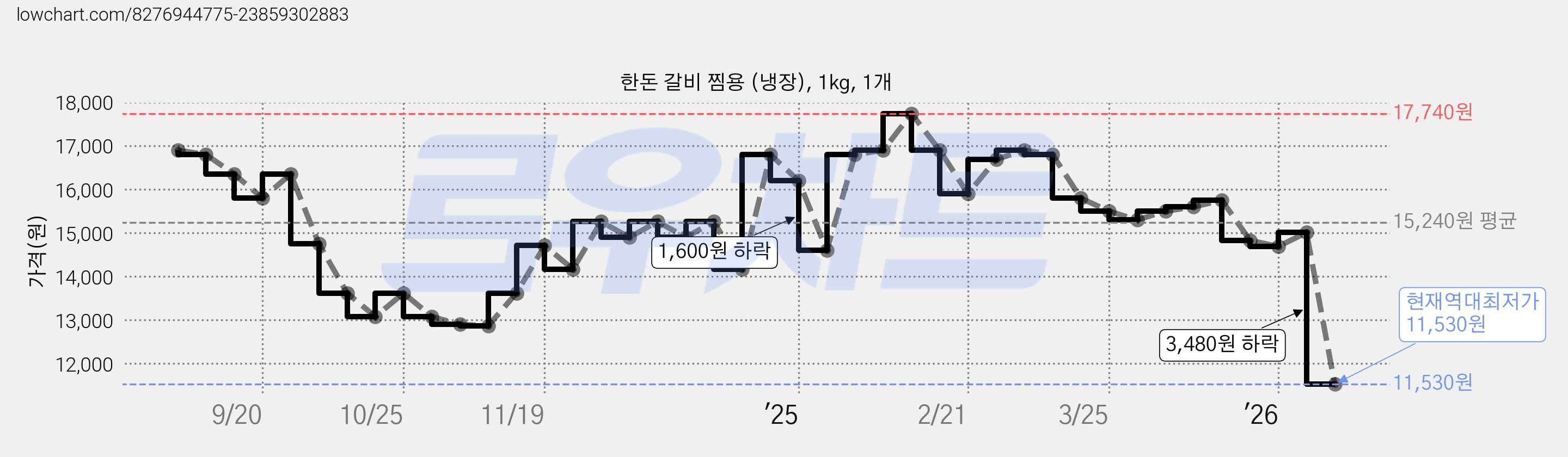 한돈 갈비 찜용 (냉장), 1kg, 1개 가격 변동 차트, 현재가 11,530원, 역대최저가