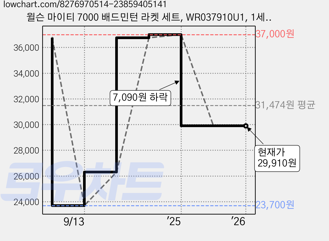 윌슨 마이티 7000 배드민턴 라켓 세트, WR037910U1, 1세트 가격 변동 차트, 현재가 29,910원, 관측 최저가 23,700원