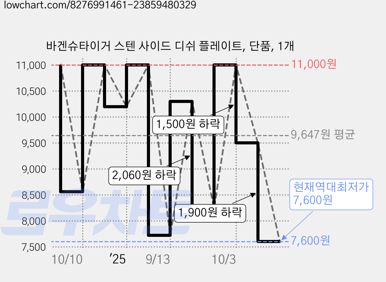 바겐슈타이거 스텐 사이드 디쉬 플레이트, 단품, 1개 가격 변동 차트, 현재가 7,600원, 역대최저가