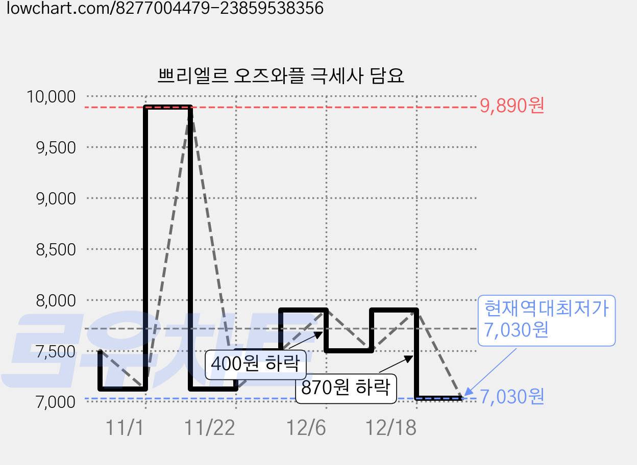 쁘리엘르 오즈와플 극세사 담요 가격 변동 차트, 현재가 7,030원, 역대최저가