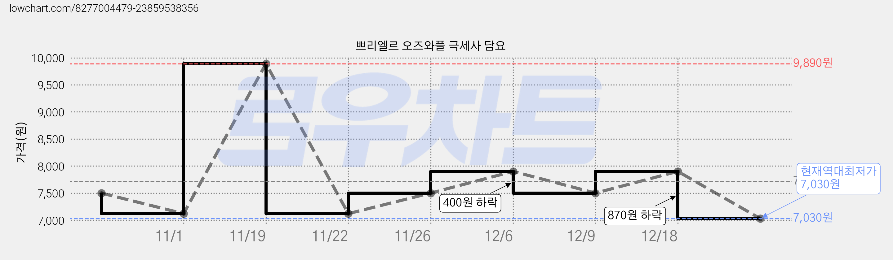쁘리엘르 오즈와플 극세사 담요 가격 변동 차트, 현재가 7,030원, 역대최저가