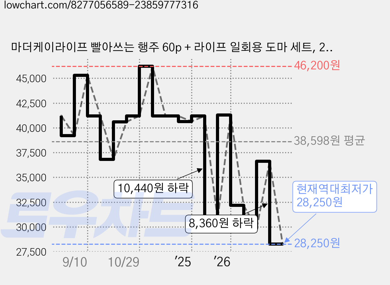 마더케이라이프 빨아쓰는 행주 60p + 라이프 일회용 도마 세트, 2세트, 60Sheets 가격 변동 차트, 현재가 28,250원, 역대최저가