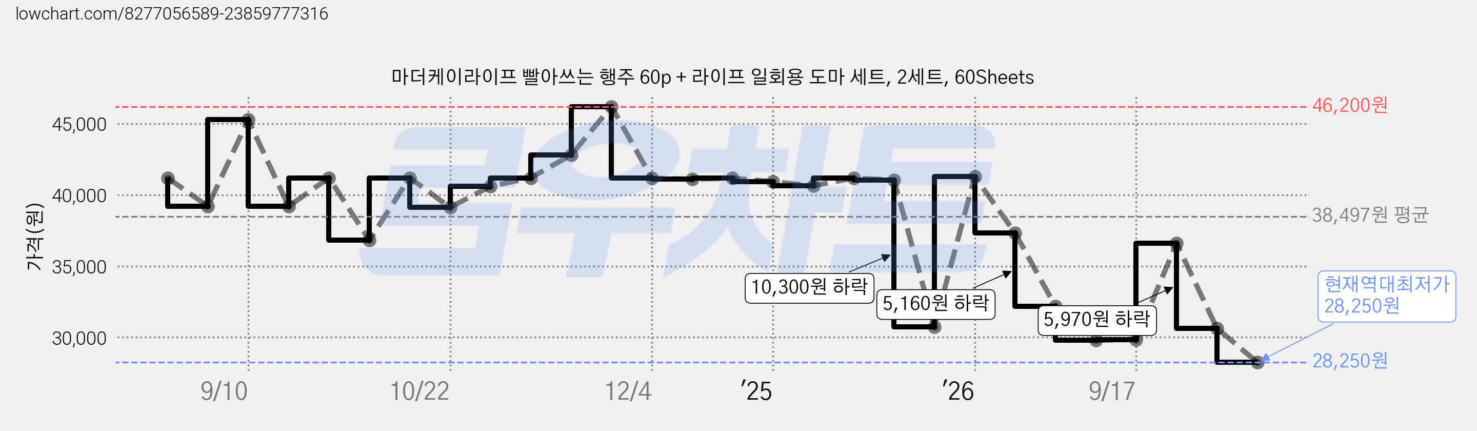마더케이라이프 빨아쓰는 행주 60p + 라이프 일회용 도마 세트, 2세트, 60Sheets 가격 변동 차트, 현재가 28,250원, 역대최저가