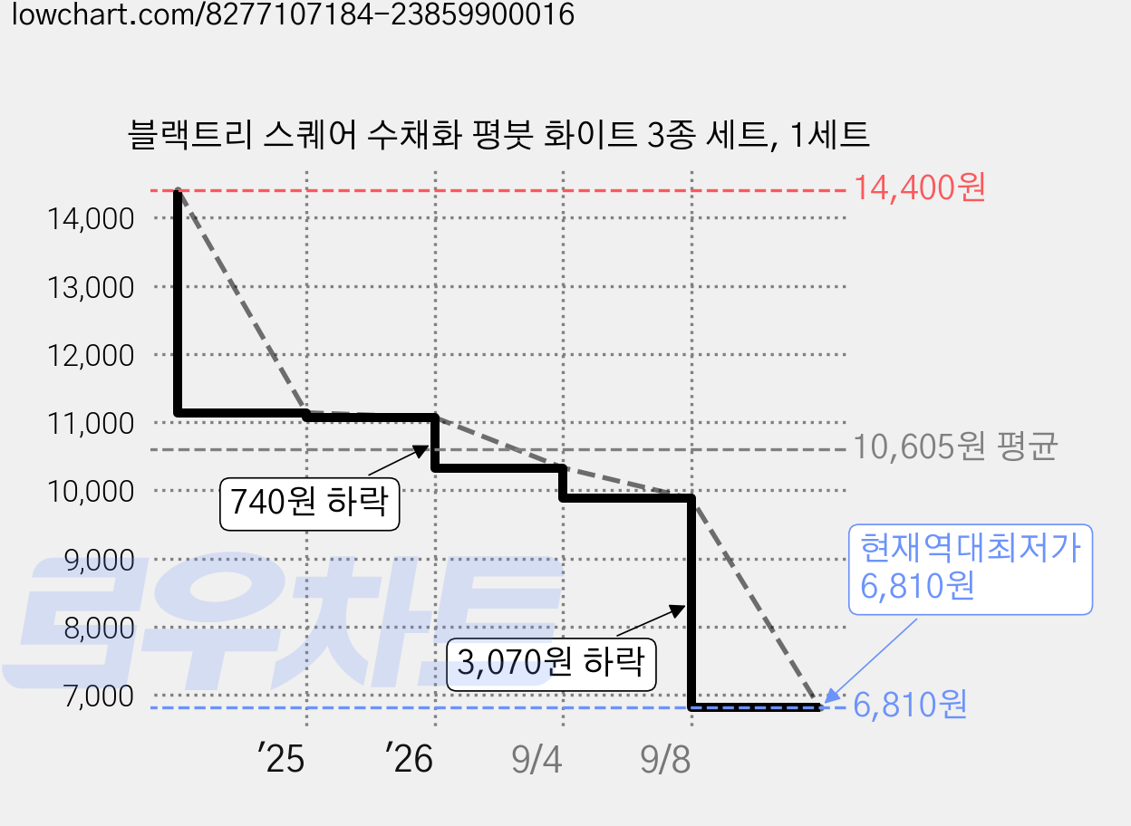 블랙트리 스퀘어 수채화 평붓 화이트 3종 세트, 1세트 가격 변동 차트, 현재가 6,810원, 역대최저가