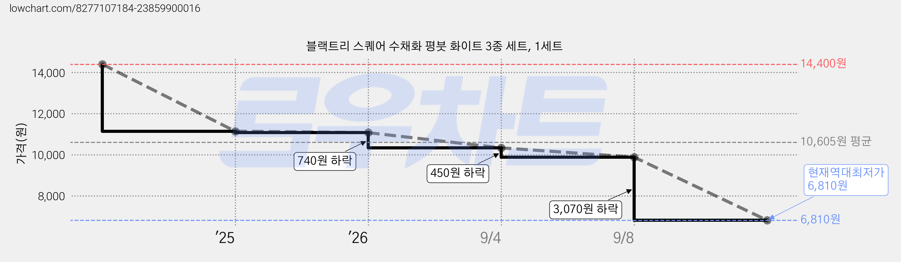 블랙트리 스퀘어 수채화 평붓 화이트 3종 세트, 1세트 가격 변동 차트, 현재가 6,810원, 역대최저가