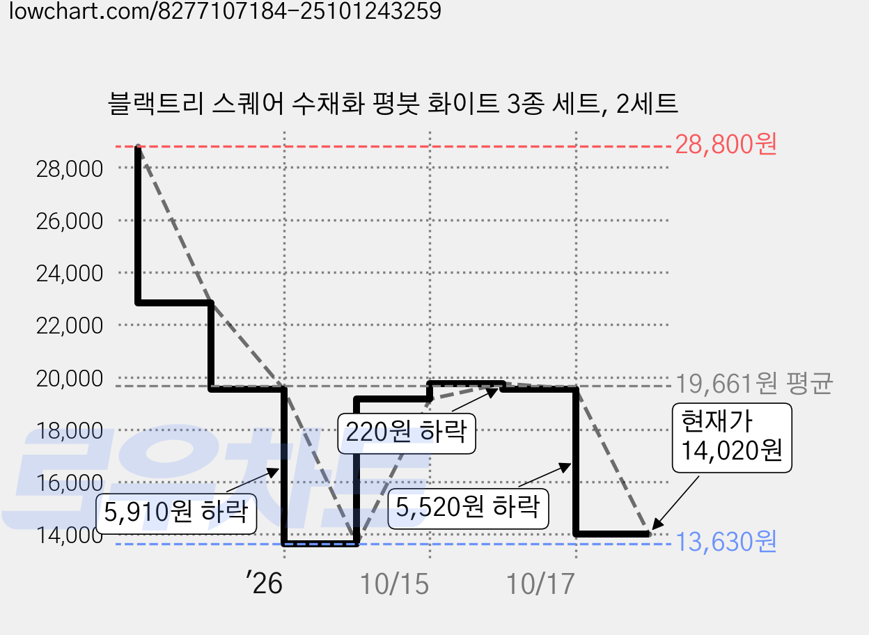 블랙트리 스퀘어 수채화 평붓 화이트 3종 세트, 2세트 가격 변동 차트, 현재가 14,020원, 관측 최저가 13,410원