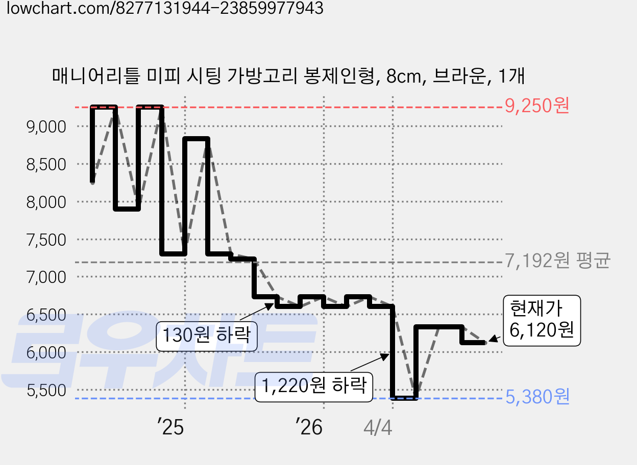매니어리틀 미피 시팅 가방고리 봉제인형, 8cm, 브라운, 1개 가격 변동 차트, 현재가 6,120원, 관측 최저가 5,380원