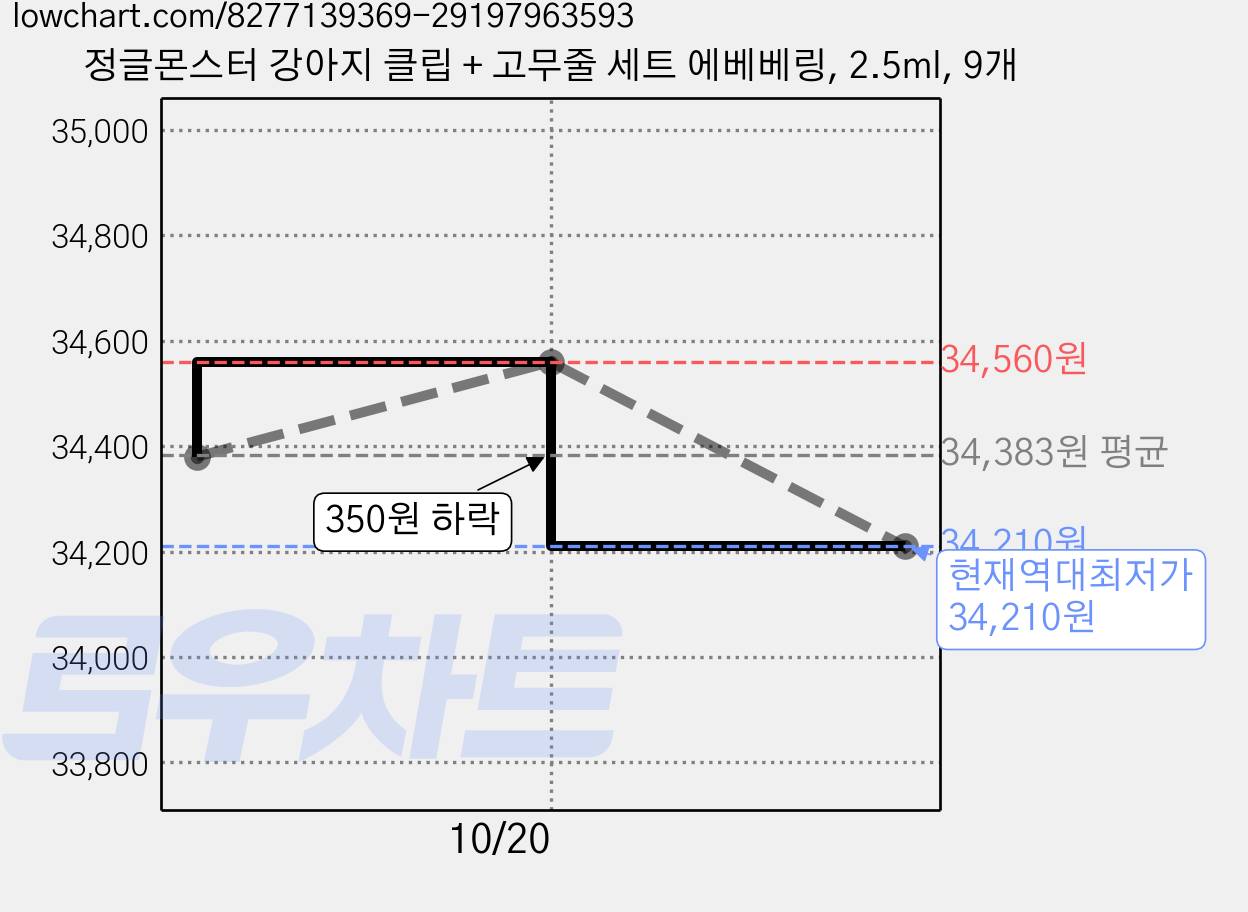 정글몬스터 강아지 클립 + 고무줄 세트 에베베링, 2.5ml, 9개 가격 변동 차트, 현재가 34,210원, 역대최저가