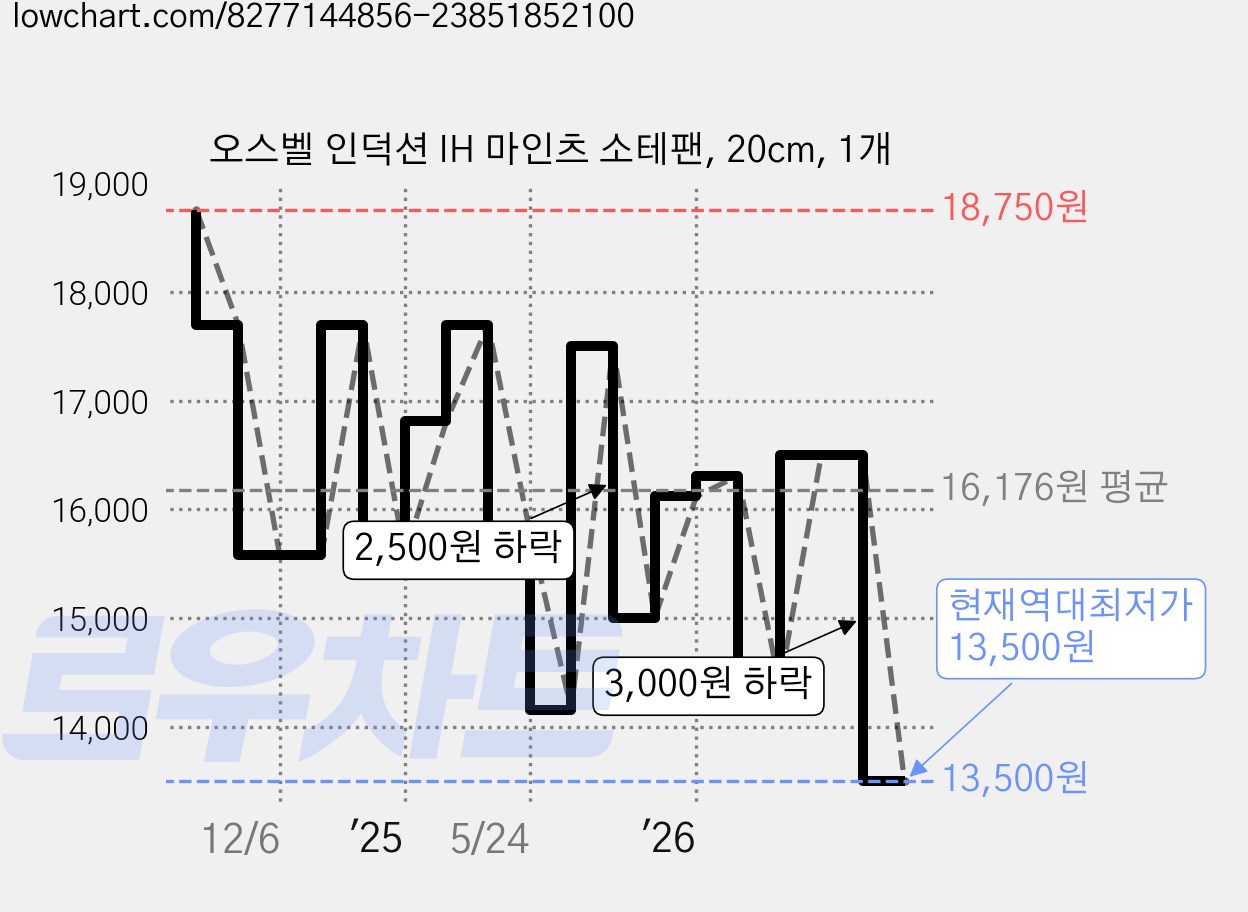 오스벨 인덕션 IH 마인츠 소테팬, 20cm, 1개 가격 변동 차트, 현재가 13,500원, 역대최저가