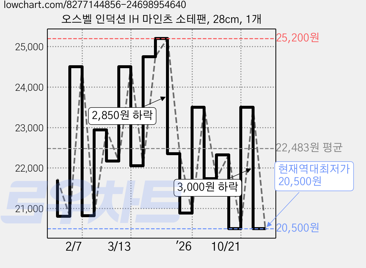 오스벨 인덕션 IH 마인츠 소테팬, 28cm, 1개 가격 변동 차트, 현재가 20,500원, 역대최저가