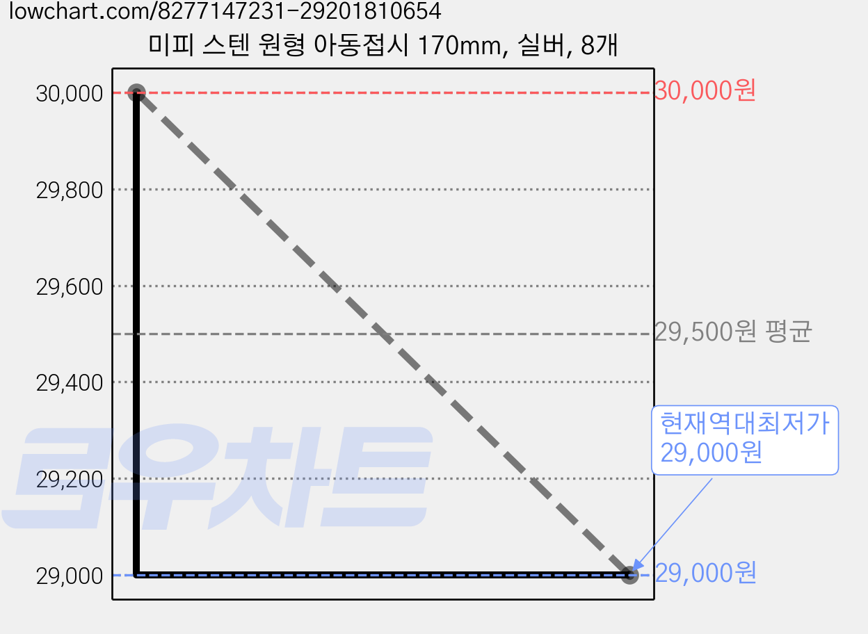 미피 스텐 원형 아동접시 170mm, 실버, 8개 가격 변동 차트, 현재가 29,000원, 역대최저가